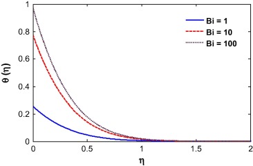 Temperature profile for different Biot number.