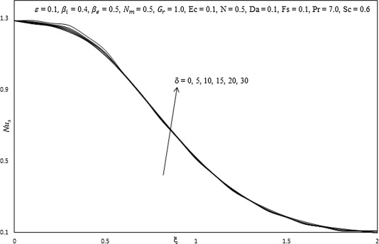 Influence of δ on Nusselt number.