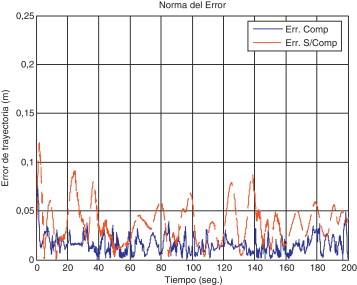 Norma del error de distancia con compensador neuronal. El error graficado con ...