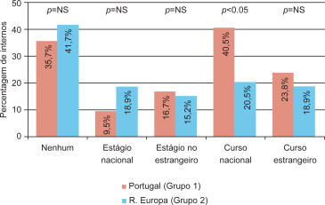 Modalidades de treino laparoscópico disponíveis nos serviços de formação. NS: ...