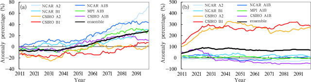 Anomaly percentages of projected 30-year running average runoff relative to the ...