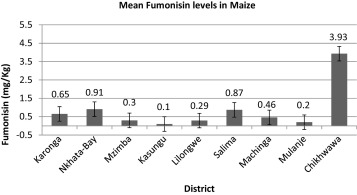 Average fumonisin concentrations in maize in nine districts representing a cross ...