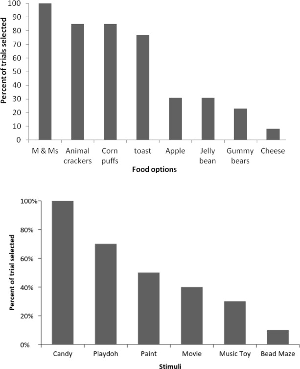 Percent of trials in which each item was selected during the forced choice ...