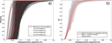 Nuevas curvas de fragilidad y de vulnerabilidad obtenidas mediante el método de ...