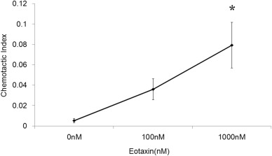 The chemotactic index was calculated by dividing the number of cells that ...