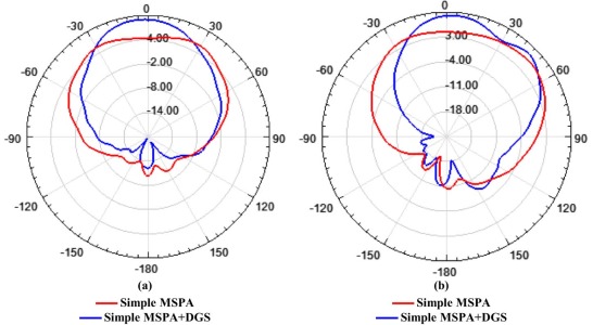 Variation of gain (in dB) of the simple MSPA and MSPA integrated with proposed ...