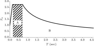 Typical acceleration design spectrum.