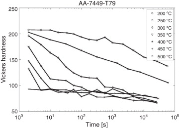 Valores medios de las durezas medidas experimentalmente para la aleación de ...