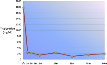 Reduction in serum triglyceride levels after surgery.