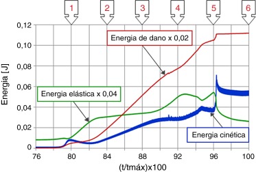 Variação de energia cinética, elástica e de dano no tempo.