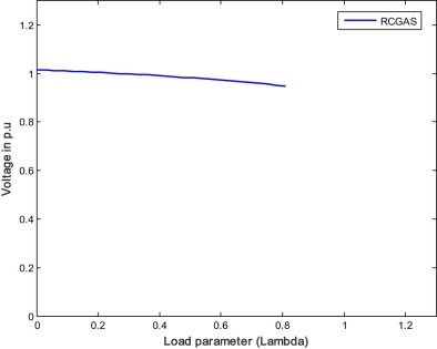 P–V cure of the weakest bus for case 2.1 (RCGAS).