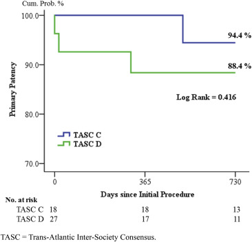 Primary patency curve for TASC C and D lesions. TASC = Trans-Atlantic ...