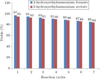 Investigation the recycling of the ionic liquids in the synthesis of ...
