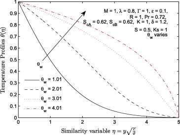 Temperature profiles θ(η) for different values of temperature parameter R.