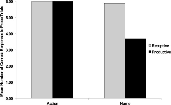 Responses to Condition (Action, Name) and Test (Receptive, Productive) for ...