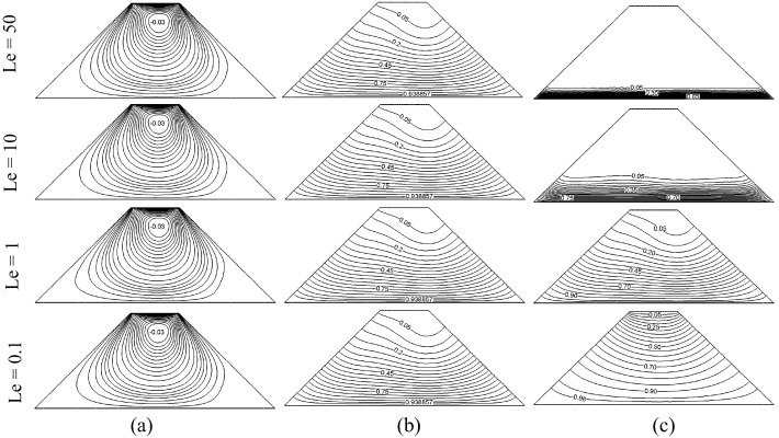 Effect of Lewis number on (a) streamlines, (b) isotherms and (c) ...