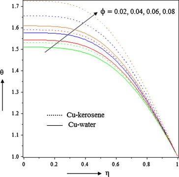 Effect of nanoparticle volume fraction on temperature when S<0.