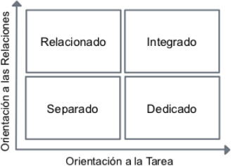 Estilos Básicos del Comportamiento