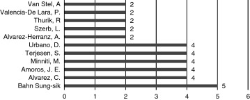 Most productive authors in gender research using GEM data.