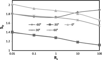 Entropy generation due to friction versus Rc at different inclination angles.