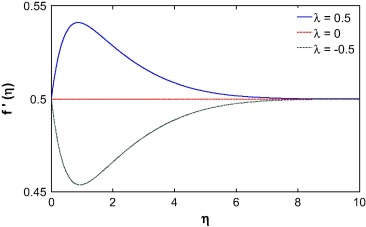 Velocity profile for different mixed convection parameter for r=0.5.
