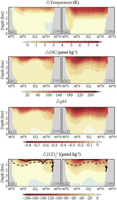 Latitude–depth distribution of ocean variables in 2100 and 2300 differ from 1800 ...