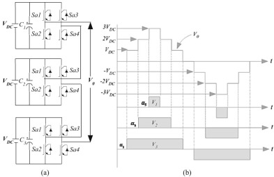 (a) Cascade H-Bridge multilevel inverter. (b) Key waveform for seven-level ...