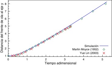 Distancia del frente de ola al eje vertical.