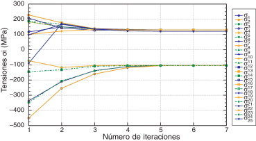 Evolución de la tensión en las barras.