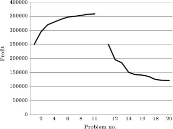 The behavior of first objective function by changing the weight of both ...