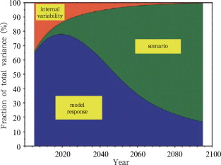 Fractional uncertainties of temperature projections associated with internal ...