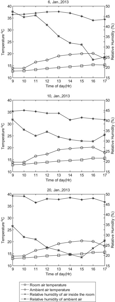Thermal performance of Case-I of operation in January 2013.