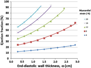 Effect of myocardial shortening (peak systolic strain) and left ventricular ...