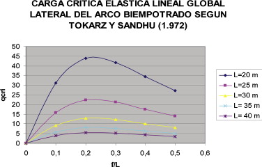 Valor de la carga crítica (en t/ml) elástica lineal global lateral del arco ...