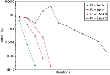 Error relativo de la norma del residual (arco elastoplástico).