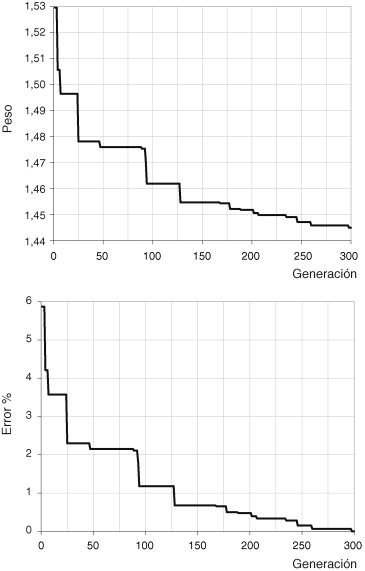 Optimización de un volante de inercia. Evolución de la función objetivo (peso) y ...