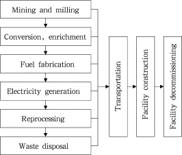 Nuclear power chain system
