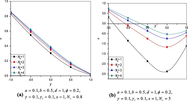 Variation of nanoparticle profile σ at different values of Nb.