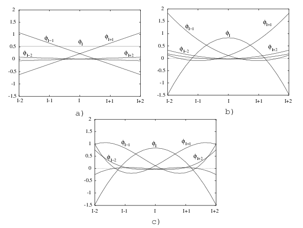 Funcion de forma FWLS para nubes de 5 puntos.a) m=2 b) m=3 c) m=4