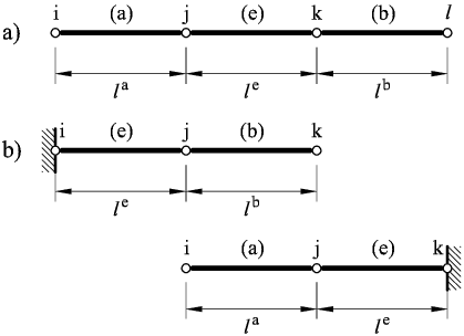 (a) Patch of three rotation-free CCB+ elements. (b) Patch   of element adjacents  to a clamped boundary