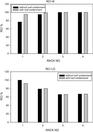 Effect of adding roof top containment of the cold aisle of layout 1 on the RCI ...
