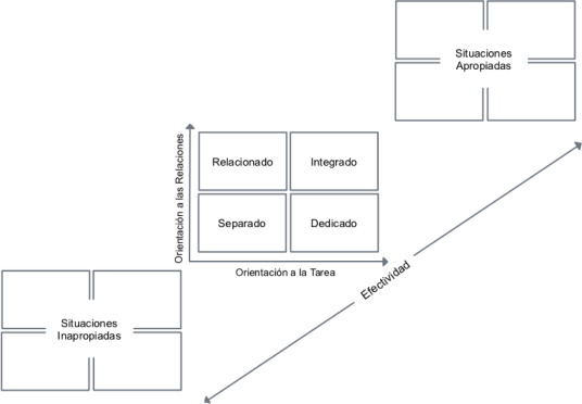 Estilos Básicos del Comportamiento y Efectividad