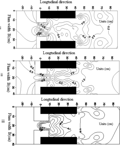 Scour contour maps for (i) (L1−b)/b=0.6, (ii) (L1−b)/b=0.8 and (iii) ...