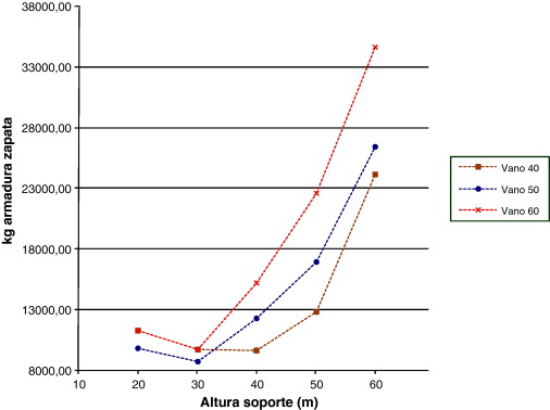 Kilogramos armadura zapatas por altura del soporte.