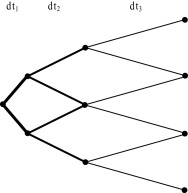 Three-period recombining binomial lattice with unequal length of time steps.