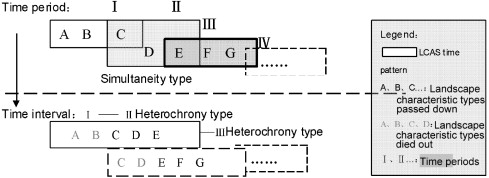 Schematic of LCAS time-sharing–overlaying mode.