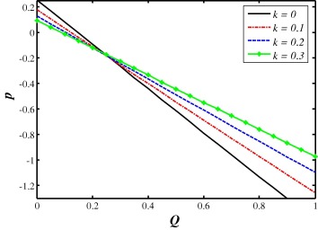 Effects of the non-uniform of the channel k on variation of Δp with Q for ...
