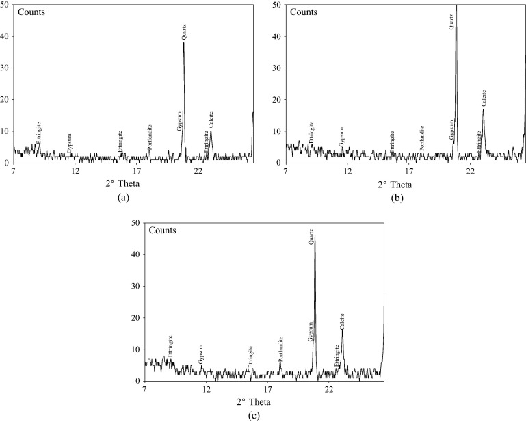 XRD analysis of concrete specimen (a) 0% limestone powder, (b) 10% limestone ...