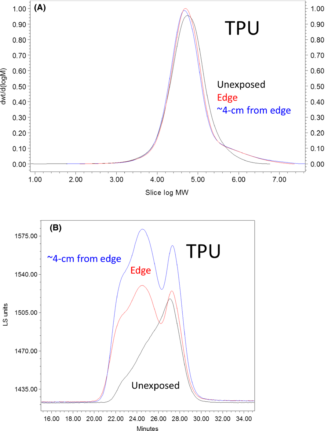 Figure 7.