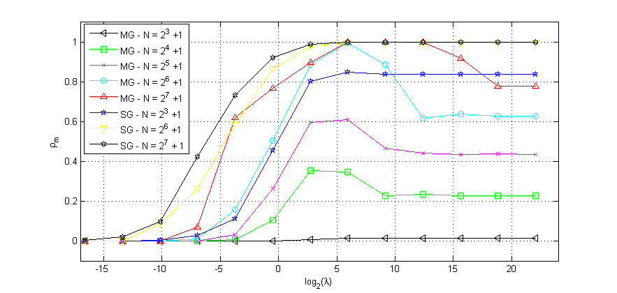ρₘ versus λ  with standard Waveform Relaxation using Multigrid and Singlegrid.